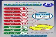 آخرین وضعیت مبتلایان به کووید۱۹ در بیست و یکم آبان ماه ۱۴۰۰ در قم